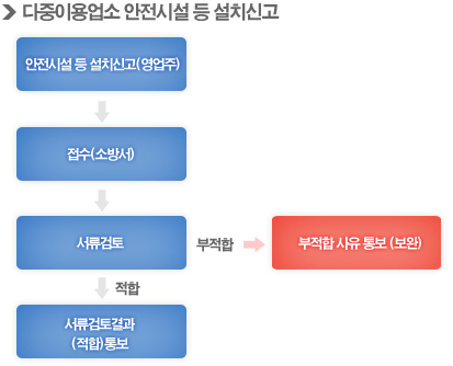 다중이용업소 안전시설 등 설치신고