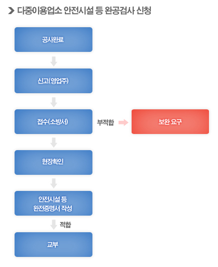 다중이용업소 안전시설 등 완공검사 신청